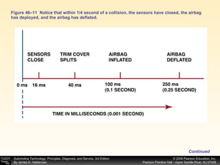 Figure 46–11  Notice that within 1/4 second of a collision, the sensors have closed, the airbag has deployed, and the airbag has deflated. Continued 