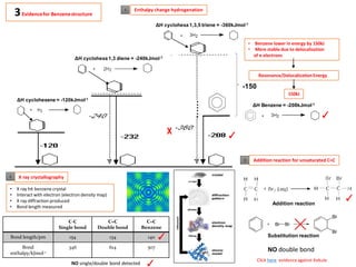 Resonance/DelocalizationEnergy
ΔH cyclohexene = -120kJmol-1
ΔH cyclohexa 1,3 diene = -240kJmol-1
ΔH cyclohexa 1,3,5 triene = -360kJmol-1
ΔH Benzene = -208kJmol-1
Enthalpy change hydrogenation
✓
✓
χ
……
• Benzene lower in energy by 150kJ
• More stable due to delocalization
of π electrons
150kJ
-150
C-C
Single bond
C=C
Double bond
C=C
Benzene
Bond length/pm 154 134 140
Bond
enthalpy/kJmol-1
346 614 507
3Evidencefor Benzenestructure
1
2
Click here evidenceagainst Kekule
• X ray hit benzene crystal
• Interact with electron (electron density map)
• X ray diffraction produced
• Bond length measured
X ray crystallography
NO single/double bond detected ✓
✓
3 Addition reaction for unsaturated C=C
✓Addition reaction
Substitution reaction
NO double bond
 
