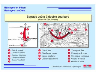 ÉC OLE POLY TEC HNIQUE
FÉDÉRALE D E LAUSANNE
Laboratoire de Constructions Hydrauliques
Barrages en béton
Barrages - voûtes
Barrage voûte à double courbure
(Punt dal Gall, Suisse)
Barrage voûte à double courbure
(Punt dal Gall, Suisse)
Puits de pendule
Galerie de contrôle
Galerie d ’injections
Galerie de drainage
Ecran d’étanchéité
Prise d ’eau
Chambre de vannes
Galerie en charge
Contrôle de dotation
Vidange de fond
Evacuateur de crues
Caverne de commande
Galerie de liaison
Galerie d ’accès
1
2
3
4
5
7
6
8
1
91
2
3
4
5
2
3
4
5
1
2
3
4
5
6
7
8
9
 