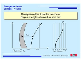 ÉC OLE POLY TEC HNIQUE
FÉDÉRALE D E LAUSANNE
Laboratoire de Constructions Hydrauliques
Barrages en béton
Barrages - voûtes
Barrages-voûtes à double courbure
Rayon et angles d’ouverture des arc
Barrages-voûtes à double courbure
Rayon et angles d’ouverture des arc
70 80 90 110 120100 130
Rayon moyen Rmoy Angle dÕouverture 2 φ
0 m 50 m 100 m 150 m
Rmoy
2φ
 