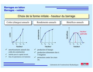 ÉC OLE POLY TEC HNIQUE
FÉDÉRALE D E LAUSANNE
Laboratoire de Constructions Hydrauliques
Barrages en béton
Barrages - voûtes
Choix de la forme initiale - hauteur du barrageChoix de la forme initiale - hauteur du barrage
amortissements annuels des
coûts de construction
intérêts pour le capital investi
frais d’exploitation et d’entretien
production d’énergie
production alimentaire due à
l’irrigation
protection contre les crues
etc.
Coûts (charges) annuelsCoûts (charges) annuels Rendements annuelsRendements annuels Bénéfices annuelsBénéfices annuels
coûts
hauteur
h1 h2 h3 h4
hauteur
h1 h2 h3 h4
rendements
hauteur
optimale
hauteur
h1 h2 h3 h4
bénéfices
 