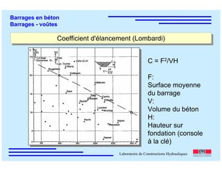 ÉC OLE POLY TEC HNIQUE
FÉDÉRALE D E LAUSANNE
Laboratoire de Constructions Hydrauliques
Barrages en béton
Barrages - voûtes
Coefficient d'élancement (Lombardi)Coefficient d'élancement (Lombardi)
C = F2/VH
F:
Surface moyenne
du barrage
V:
Volume du béton
H:
Hauteur sur
fondation (console
à la clé)
 
