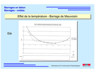 ÉC OLE POLY TEC HNIQUE
FÉDÉRALE D E LAUSANNE
Laboratoire de Constructions Hydrauliques
Barrages en béton
Barrages - voûtes
Effet de la température - Barrage de MauvoisinEffet de la température - Barrage de Mauvoisin
Eté
 