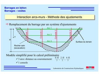ÉC OLE POLY TEC HNIQUE
FÉDÉRALE D E LAUSANNE
Laboratoire de Constructions Hydrauliques
Barrages en béton
Barrages - voûtes
Interaction arcs-murs - Méthode des ajustementsInteraction arcs-murs - Méthode des ajustements
Remplacement du barrage par un système d'ajustements
Modèle simplifié pour le calcul préliminaire
3 arcs: distance au couronnement: , ,
1 console
7
H0⋅
7
H2⋅
7
H4⋅
Arc 1
Arc 2
Arc 3
Console1
Console2
Console3
Console4
Rocher sain
(excavation)
Surface du terrain
H
y
 