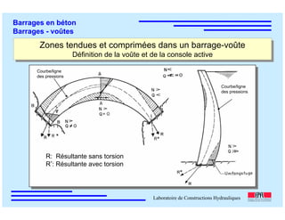 ÉC OLE POLY TEC HNIQUE
FÉDÉRALE D E LAUSANNE
Laboratoire de Constructions Hydrauliques
Barrages en béton
Barrages - voûtes
Zones tendues et comprimées dans un barrage-voûte
Définition de la voûte et de la console active
Zones tendues et comprimées dans un barrage-voûte
Définition de la voûte et de la console active
R: Résultante sans torsion
R*: Résultante avec torsion
Courbe/ligne
des pressions
Courbe/ligne
des pressions
 