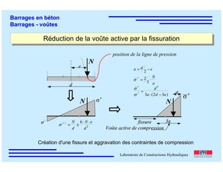 ÉC OLE POLY TEC HNIQUE
FÉDÉRALE D E LAUSANNE
Laboratoire de Constructions Hydrauliques
Barrages en béton
Barrages - voûtes
Réduction de la voûte active par la fissurationRéduction de la voûte active par la fissuration
Création d'une fissure et aggravation des contraintes de compression
d
e
N
N
−
σ
N
fissure
a
3a
2
, 6
d
eN
d
N ⋅⋅
±=
−+
σ
eda −= 2
a
N
⋅=
+
3
2σ
)32(3
2
ada
d
−⋅
=+
+
σ
σ
Voûte active de compression
d
e
N
d
e
N
N
−
σ
N
−
σ
N
fissure
a
3a
N
fissure
a
3a
2
, 6
d
eN
d
N ⋅⋅
±=
−+
σ
eda −= 2
a
N
⋅=
+
3
2σ
)32(3
2
ada
d
−⋅
=+
+
σ
σ
Voûte active de compression
+
σ
position de la ligne de pression
+
σ
 