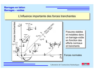 ÉC OLE POLY TEC HNIQUE
FÉDÉRALE D E LAUSANNE
Laboratoire de Constructions Hydrauliques
Barrages en béton
Barrages - voûtes
L'influence importante des forces tranchantesL'influence importante des forces tranchantes
Fissures stables
et instables dans
un barrage-voûte
en fonction des
efforts normaux
et tranchants
Fissures stables
et instables dans
un barrage-voûte
en fonction des
efforts normaux
et tranchants
Forces normales
Forcestranchantes
 
