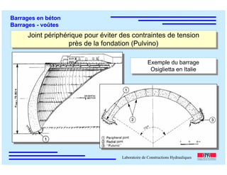 ÉC OLE POLY TEC HNIQUE
FÉDÉRALE D E LAUSANNE
Laboratoire de Constructions Hydrauliques
Barrages en béton
Barrages - voûtes
Joint périphérique pour éviter des contraintes de tension
près de la fondation (Pulvino)
Joint périphérique pour éviter des contraintes de tension
près de la fondation (Pulvino)
Exemple du barrage
Osiglietta en Italie
Exemple du barrage
Osiglietta en Italie
 