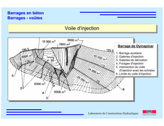 ÉC OLE POLY TEC HNIQUE
FÉDÉRALE D E LAUSANNE
Laboratoire de Constructions Hydrauliques
Barrages en béton
Barrages - voûtes
Voile d'injectionVoile d'injection
Barrage de Oymapinar
1. Barrage auxiliaire
2. Galeries d'injection
3. Galeries de dérivation
4. Forages d'injection
5. Intersection du voile
d'injection avec les schistes
6. Limite du voile d'injection
Barrage de Oymapinar
1. Barrage auxiliaire
2. Galeries d'injection
3. Galeries de dérivation
4. Forages d'injection
5. Intersection du voile
d'injection avec les schistes
6. Limite du voile d'injection
 