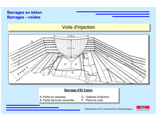ÉC OLE POLY TEC HNIQUE
FÉDÉRALE D E LAUSANNE
Laboratoire de Constructions Hydrauliques
Barrages en béton
Barrages - voûtes
Voile d'injectionVoile d'injection
Barrage d'El Cajón
A. Partie en calcaires G. Galeries d'injection
B. Partie dans les volcanites P. Plans du voile
Barrage d'El Cajón
A. Partie en calcaires G. Galeries d'injection
B. Partie dans les volcanites P. Plans du voile
 