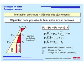ÉC OLE POLY TEC HNIQUE
FÉDÉRALE D E LAUSANNE
Laboratoire de Constructions Hydrauliques
Barrages en béton
Barrages - voûtes
Interaction arcs-murs - Méthode des ajustementsInteraction arcs-murs - Méthode des ajustements
Répartition de la poussée de l'eau entre arcs et consolesRépartition de la poussée de l'eau entre arcs et consoles
ygppp ECA ⋅⋅ρ==+1A1 pp −=
3p3Ap
2Ap 2p
arcs
répartition
parabolique
(hypothèse)
consoles
( ) 11AE pp1p +=
( ) 22AE pp2p +=
( ) 33AE pp3p +=
pE(i) Poussée de l'eau (au niveau i)
pAi Charge sur l'arc i
Charge sur la console (inconnue)ip
= 0!
 