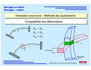 ÉC OLE POLY TEC HNIQUE
FÉDÉRALE D E LAUSANNE
Laboratoire de Constructions Hydrauliques
Barrages en béton
Barrages - voûtes
Interaction arcs-murs - Méthode des ajustementsInteraction arcs-murs - Méthode des ajustements
δA1 = δC1
δA2 = δC2
δA3 = δC3
Compatibilité des déformationsCompatibilité des déformations
ω
δr
δt
b = 1 m
δr
h = 1 m
d
 