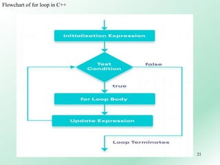 21
Flowchart of for loop in C++
 
