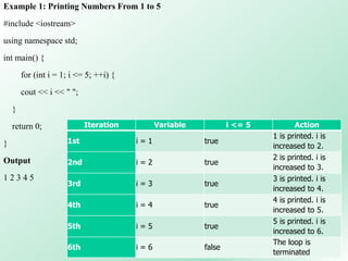 22
Example 1: Printing Numbers From 1 to 5
#include <iostream>
using namespace std;
int main() {
for (int i = 1; i <= 5; ++i) {
cout << i << " ";
}
return 0;
}
Output
1 2 3 4 5
Iteration Variable i <= 5 Action
1st i = 1 true
1 is printed. i is
increased to 2.
2nd i = 2 true
2 is printed. i is
increased to 3.
3rd i = 3 true
3 is printed. i is
increased to 4.
4th i = 4 true
4 is printed. i is
increased to 5.
5th i = 5 true
5 is printed. i is
increased to 6.
6th i = 6 false
The loop is
terminated
 