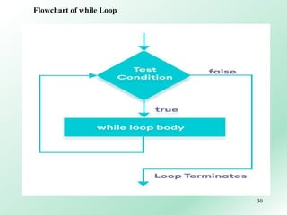 30
Flowchart of while Loop
 