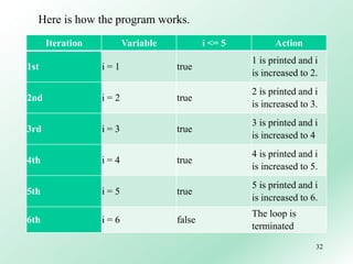Iteration Variable i <= 5 Action
1st i = 1 true
1 is printed and i
is increased to 2.
2nd i = 2 true
2 is printed and i
is increased to 3.
3rd i = 3 true
3 is printed and i
is increased to 4
4th i = 4 true
4 is printed and i
is increased to 5.
5th i = 5 true
5 is printed and i
is increased to 6.
6th i = 6 false
The loop is
terminated
32
Here is how the program works.
 