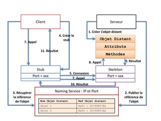 Client Serveur
Objet Distant
Attributs
Méthodes
Skeleton
Port = xxx
Naming Service : IP et Port
Stub
Port = xxx
Nom Objet Distant Ref Objet distant
Objet 1 Ref1 : IP/PORT/@m
Objet 2 Ref2 : IP/PORT/@m
1. Créer L’objet distant
2. Publier la
référence de
l’objet
3. Récupérer
la référence
de l’objet
4. Créer le
stub
5. Connexion
7. Appel
10. Résultat
7. Appel
11. Résultat
8. Appel 9. Résultat
 