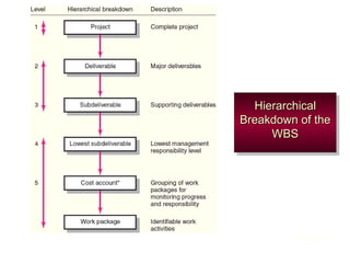 HierarchicalHierarchical
Breakdown of theBreakdown of the
WBSWBS
HierarchicalHierarchical
Breakdown of theBreakdown of the
WBSWBS
FIGURE 4.3
 