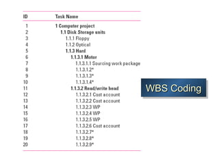 WBS CodingWBS CodingWBS CodingWBS Coding
 