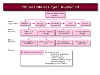 PBS for Software Project DevelopmentPBS for Software Project DevelopmentPBS for Software Project DevelopmentPBS for Software Project Development
FIGURE 4.8
 