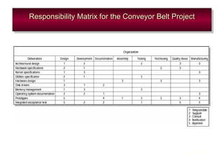 Responsibility Matrix for the Conveyor Belt ProjectResponsibility Matrix for the Conveyor Belt ProjectResponsibility Matrix for the Conveyor Belt ProjectResponsibility Matrix for the Conveyor Belt Project
FIGURE 4.10
 