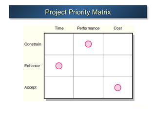 Project Priority MatrixProject Priority MatrixProject Priority MatrixProject Priority Matrix
FIGURE 4.2
 