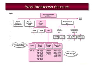 Work Breakdown StructureWork Breakdown StructureWork Breakdown StructureWork Breakdown Structure
FIGURE 4.4
 
