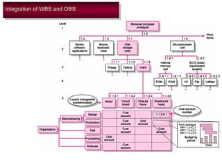 FIGURE 4.5
Integration of WBS and OBSIntegration of WBS and OBSIntegration of WBS and OBSIntegration of WBS and OBS
 