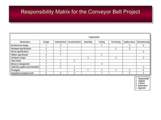 Responsibility Matrix for the Conveyor Belt ProjectResponsibility Matrix for the Conveyor Belt ProjectResponsibility Matri...