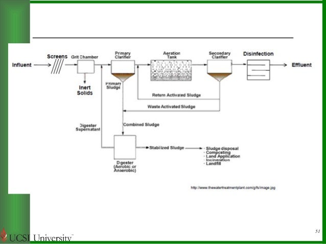 precipitation wastewater treatment