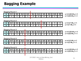 Bagging Example
Bagging Round 1:
x 0.1 0.2 0.2 0.3 0.4 0.4 0.5 0.6 0.9 0.9
y 1 1 1 1 -1 -1 -1 -1 1 1
Bagging Round 2:
x 0....
