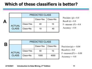 2/15/2021 Introduction to Data Mining, 2nd Edition 11
Which of these classifiers is better?
8
.
0
Accuracy
8
.
0
(F)
measu...