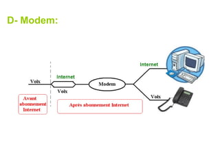 D- Modem:
