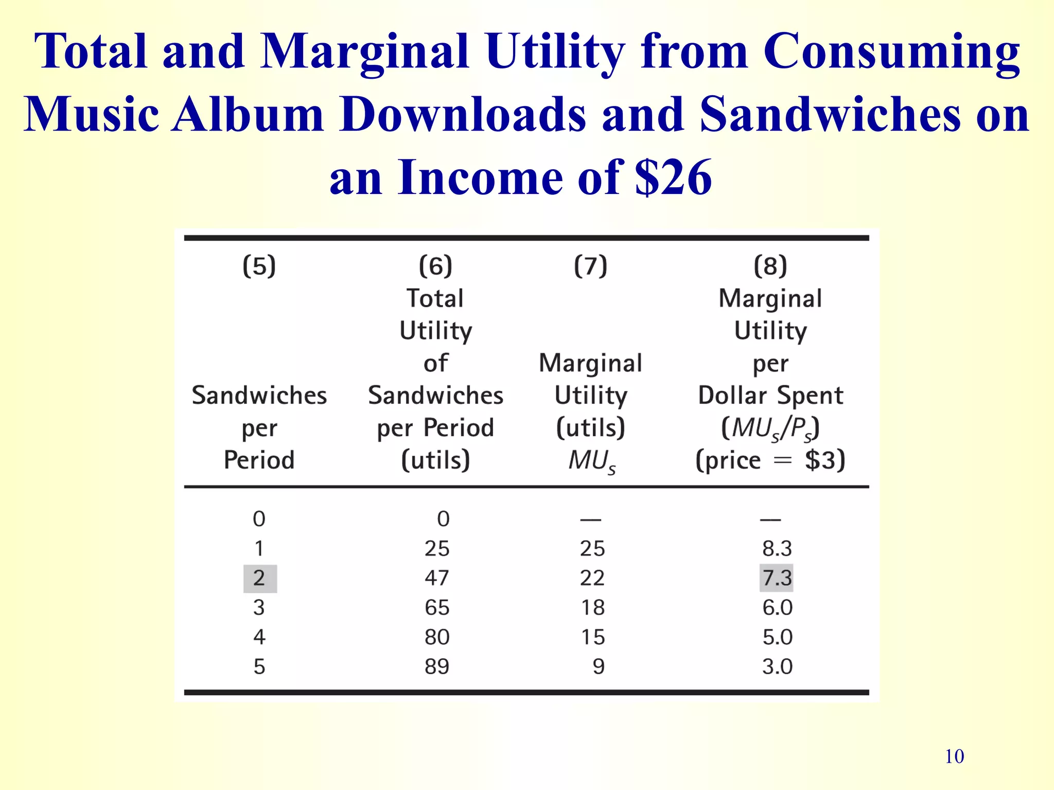 Total and Marginal Utility from Consuming
Music Album Downloads and Sandwiches on
10
an Income of $26