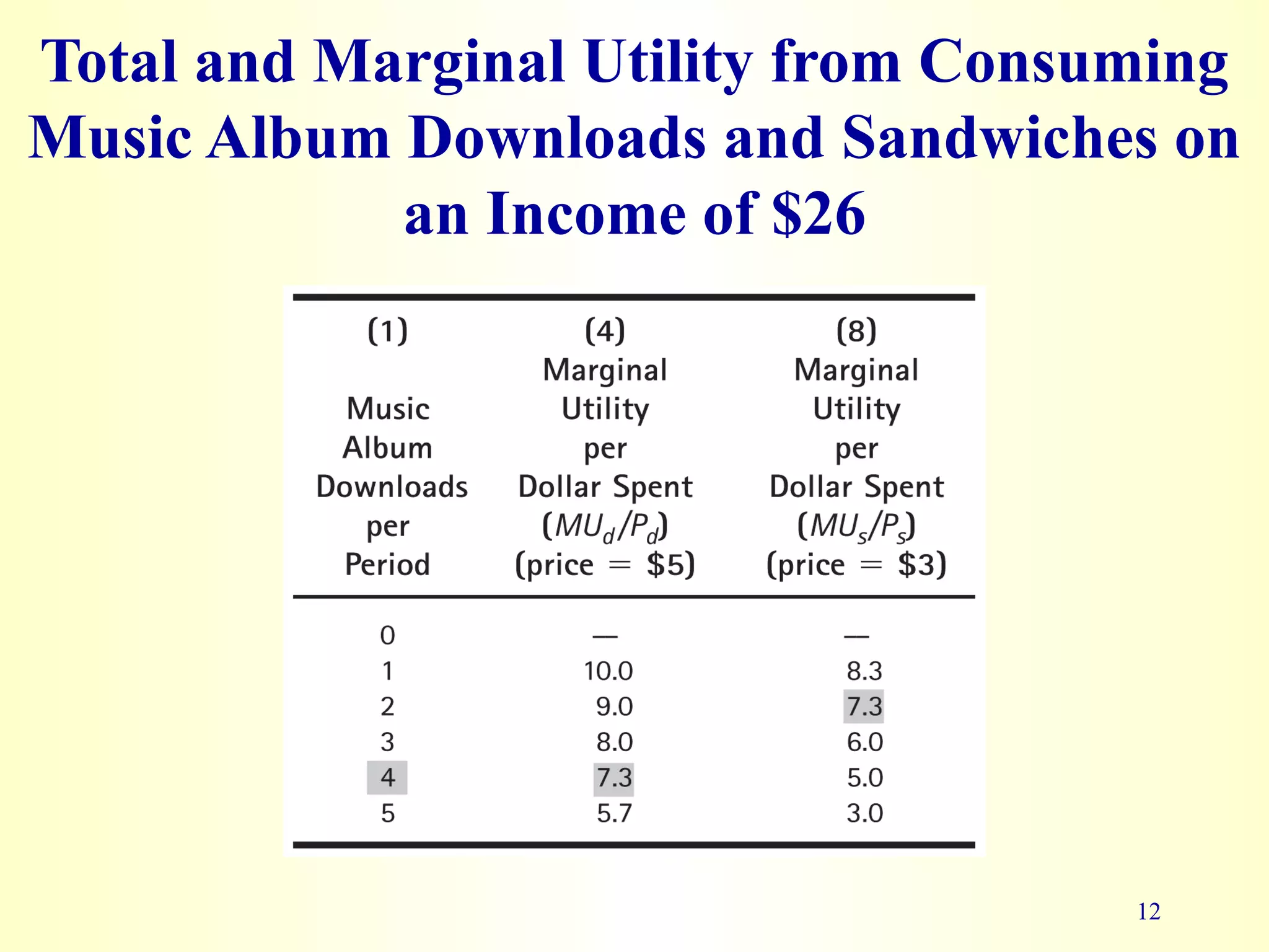 Total and Marginal Utility from Consuming
Music Album Downloads and Sandwiches on
12
an Income of $26