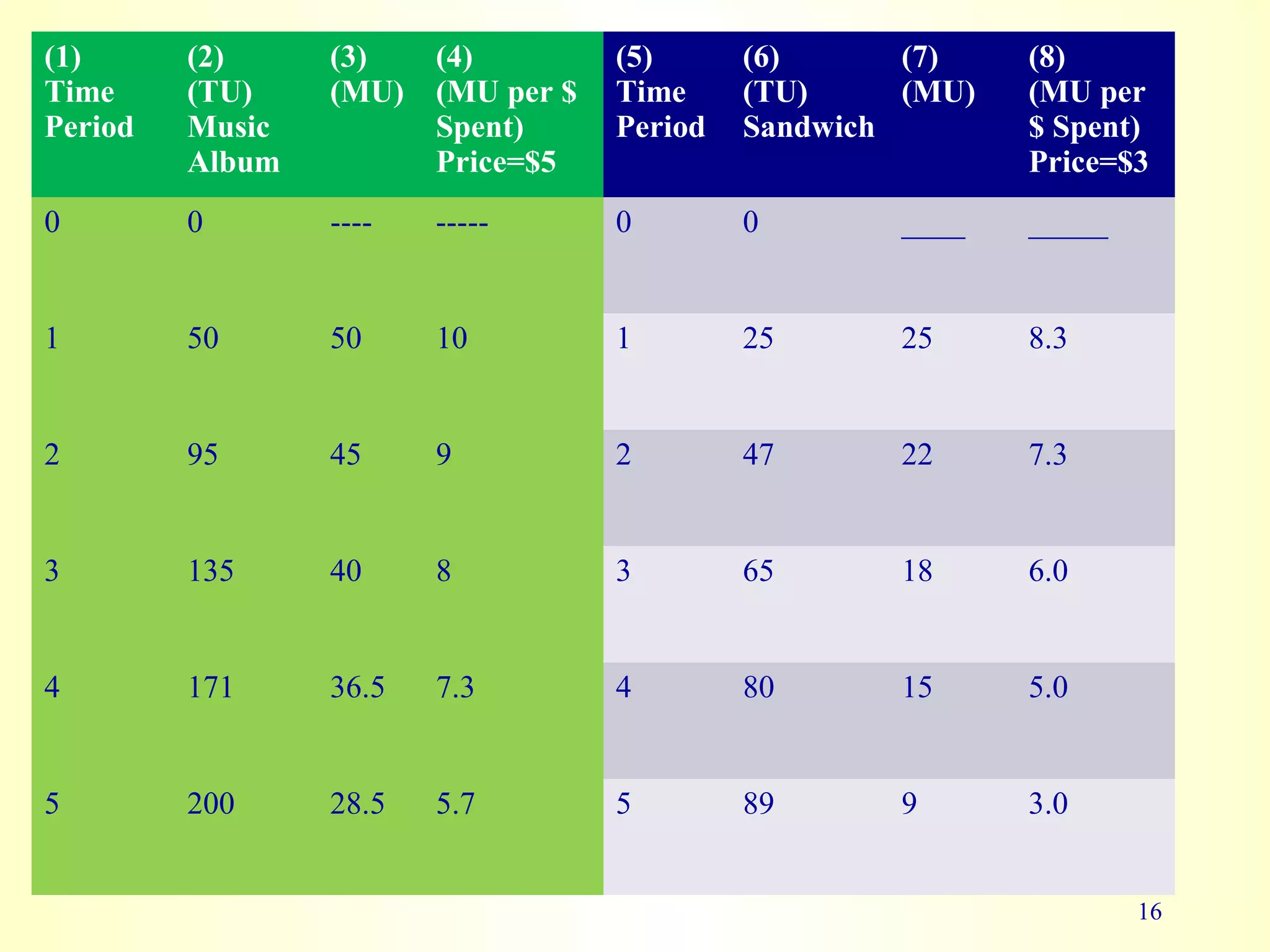 (1)
Time
Period
(2)
(TU)
Music
Album
(3)
(MU)
(4)
(MU per $
Spent)
Price=$5
(5)
Time
Period
(6)
(TU)
Sandwich
(7)
(MU)
(8)
(MU per
$ Spent)
Price=$3
0 0 ---- ----- 0 0 ____ _____
1 50 50 10 1 25 25 8.3
2 95 45 9 2 47 22 7.3
3 135 40 8 3 65 18 6.0
4 171 36.5 7.3 4 80 15 5.0
5 200 28.5 5.7 5 89 9 3.0
16