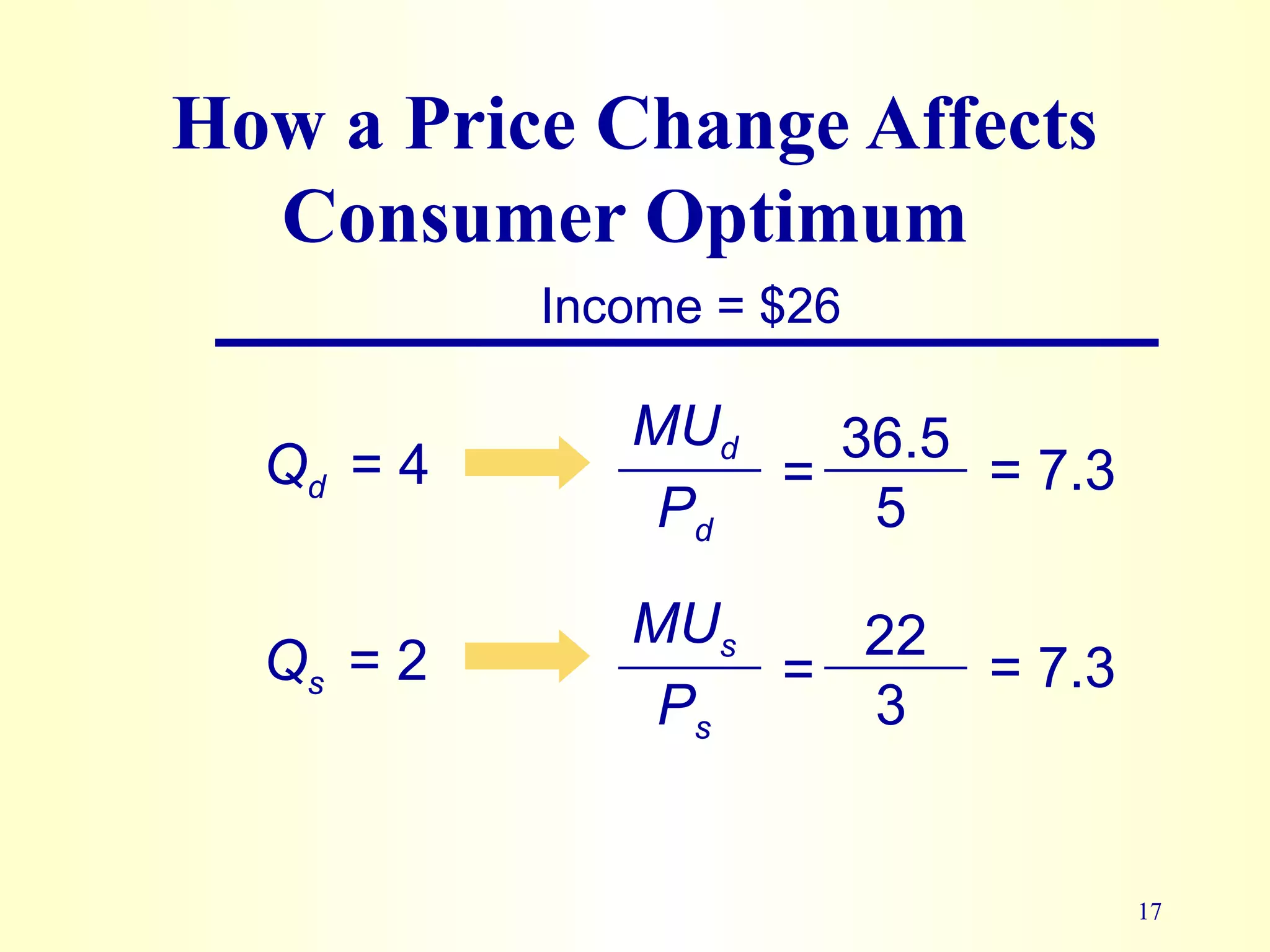 17
How a Price Change Affects
Consumer Optimum
Income = $26
Qd = 4
MUd
Pd
36.5
5
= = 7.3
Qs = 2 MUs
Ps
22
3
= = 7.3