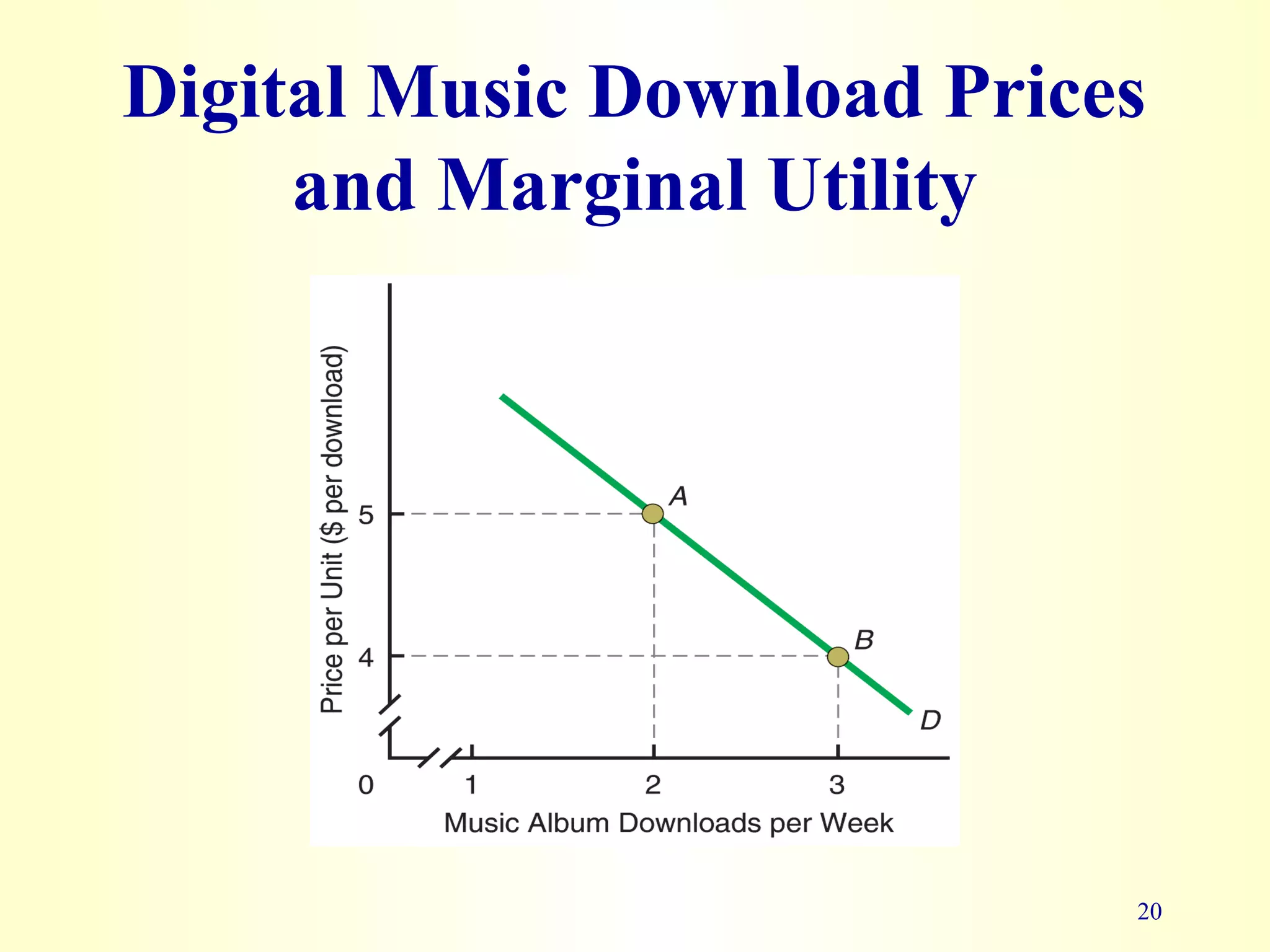 Digital Music Download Prices
20
and Marginal Utility