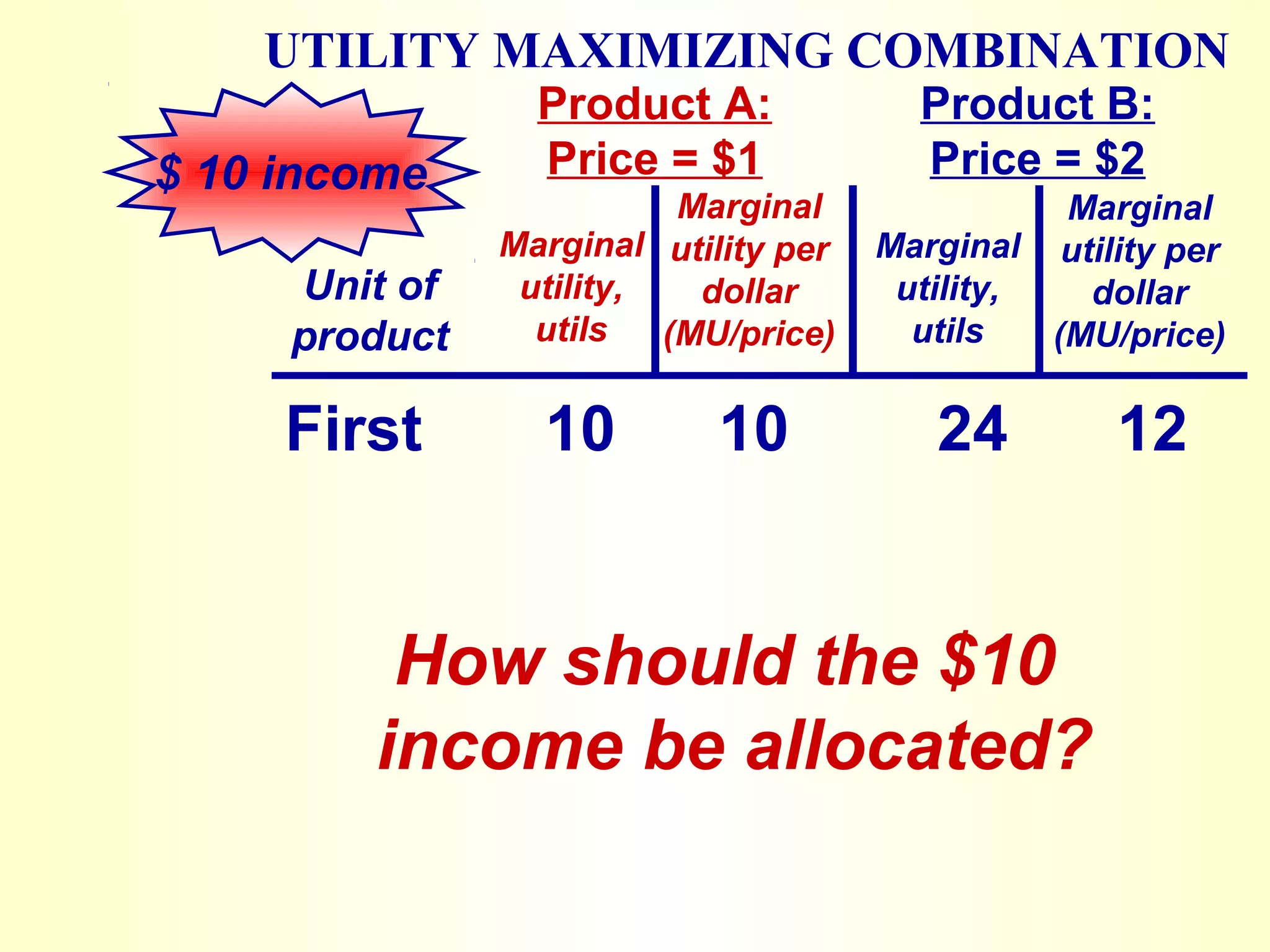 UTILITY MAXIMIZING COMBINATION
$ 10 income
Unit of
product
Product A:
Price = $1
Product B:
Price = $2
Marginal
utility,
utils
Marginal
utility per
dollar
(MU/price)
Marginal
utility,
utils
Marginal
utility per
dollar
(MU/price)
First 10 10 24 12
How should the $10
income be allocated?