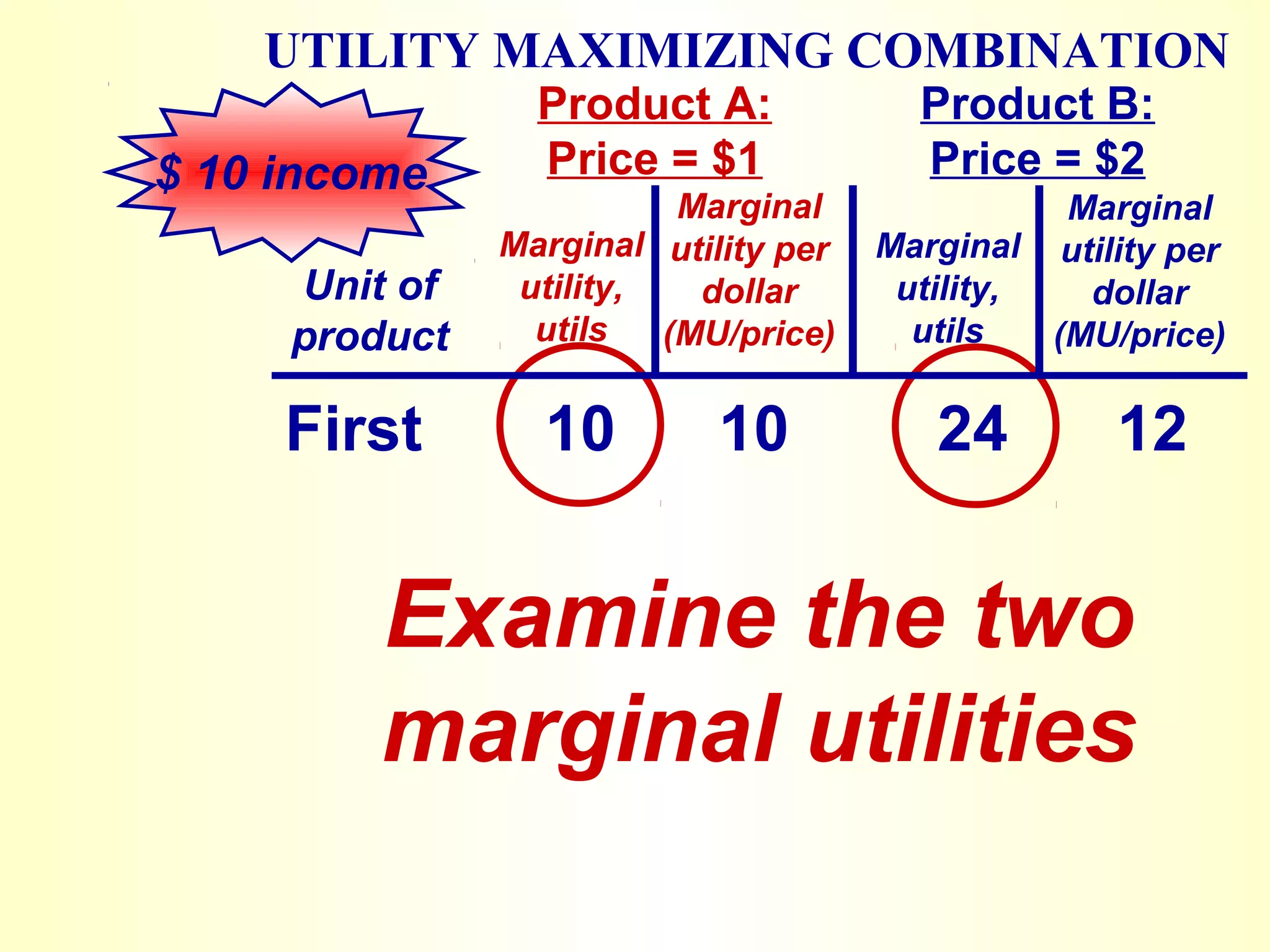 UTILITY MAXIMIZING COMBINATION
$ 10 income
Unit of
product
Product A:
Price = $1
Product B:
Price = $2
Marginal
utility,
utils
Marginal
utility per
dollar
(MU/price)
Marginal
utility,
utils
Marginal
utility per
dollar
(MU/price)
First 10 10 24 12
Examine the two
marginal utilities