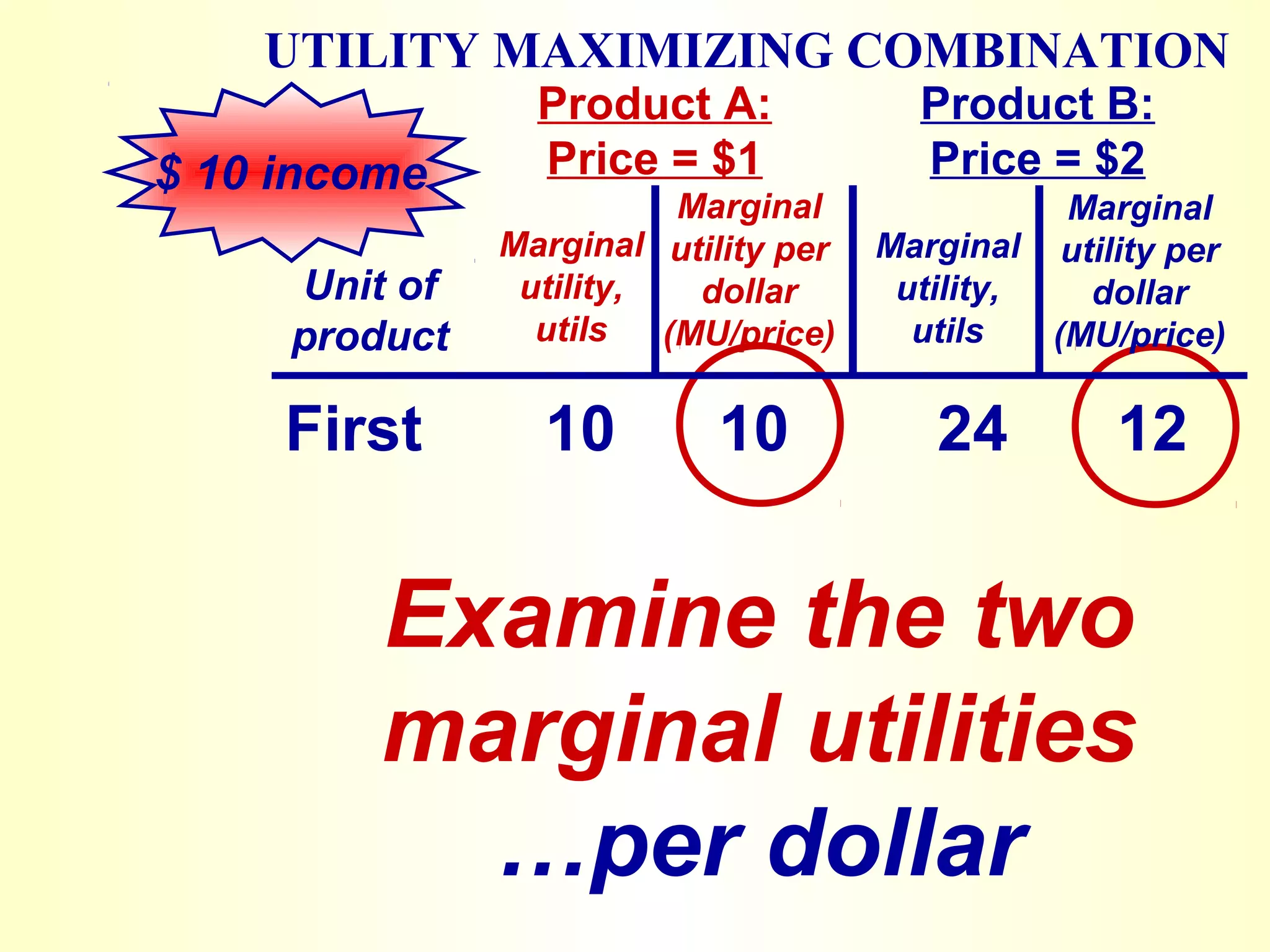 UTILITY MAXIMIZING COMBINATION
$ 10 income
Unit of
product
Product A:
Price = $1
Product B:
Price = $2
Marginal
utility,
utils
Marginal
utility per
dollar
(MU/price)
Marginal
utility,
utils
Marginal
utility per
dollar
(MU/price)
First 10 10 24 12
Examine the two
marginal utilities
…per dollar