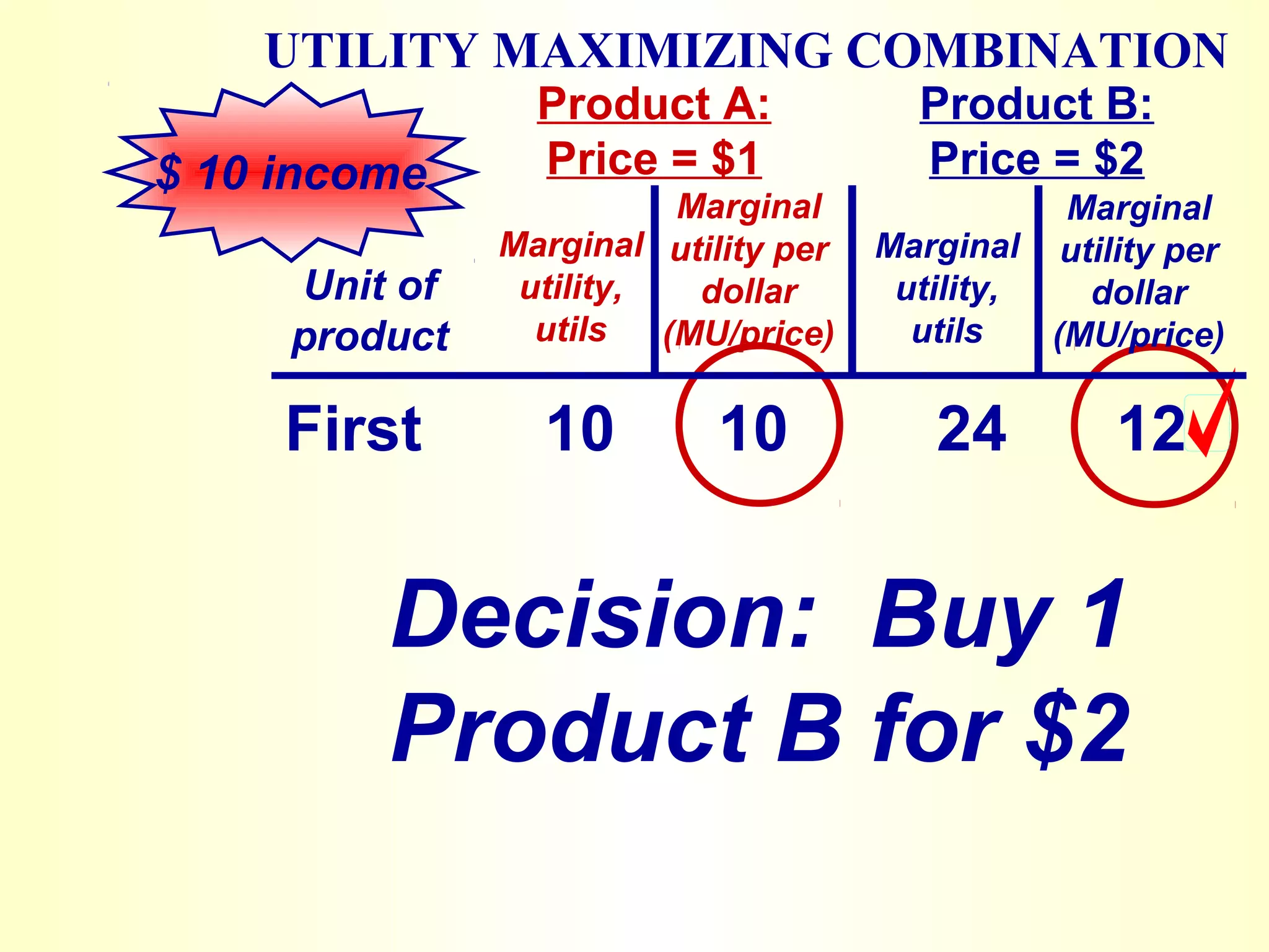UTILITY MAXIMIZING COMBINATION
$ 10 income
Unit of
product
Product A:
Price = $1
Product B:
Price = $2
Marginal
utility,
utils
Marginal
utility per
dollar
(MU/price)
Marginal
utility,
utils
Marginal
utility per
dollar
(MU/price)
First 10 10 24 12
Decision: Buy 1
Product B for $2