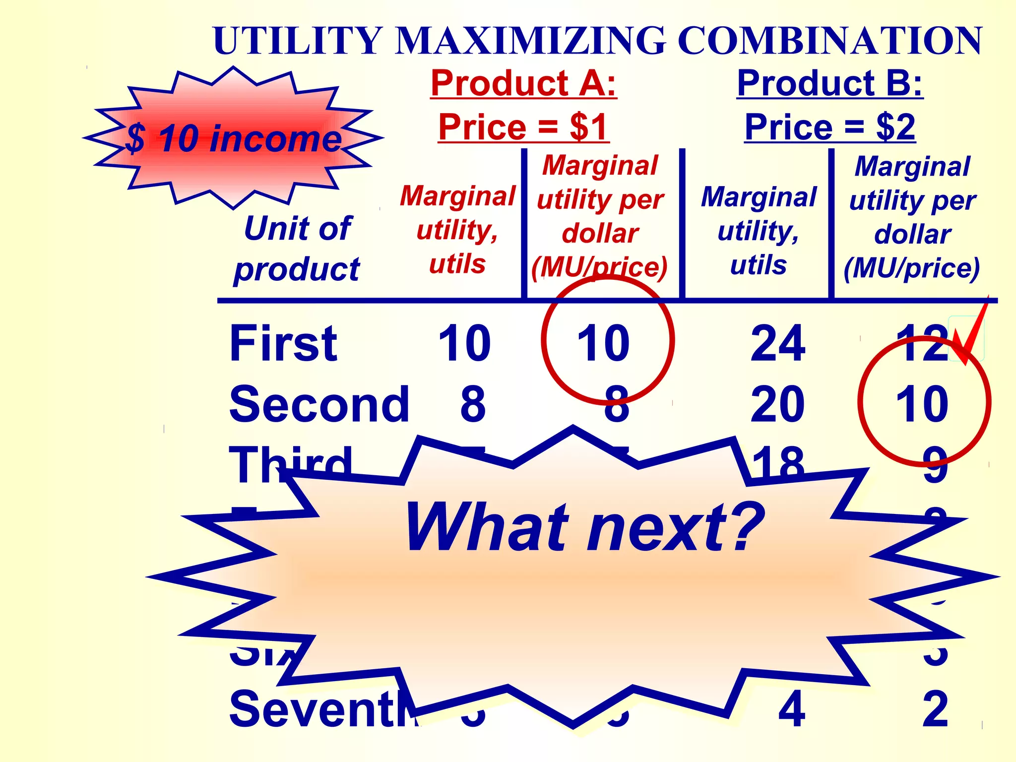 UTILITY MAXIMIZING COMBINATION
$ 10 income
First 10 10 24 12
Second 8 8 20 10
Third 7 7 18 9
Fourth What 6 next?
6 16 8
Fifth 5 5 12 6
Sixth 4 4 6 3
Seventh 3 3 4 2
Unit of
product
Product A:
Price = $1
Product B:
Price = $2
Marginal
utility,
utils
Marginal
utility per
dollar
(MU/price)
Marginal
utility,
utils
Marginal
utility per
dollar
(MU/price)