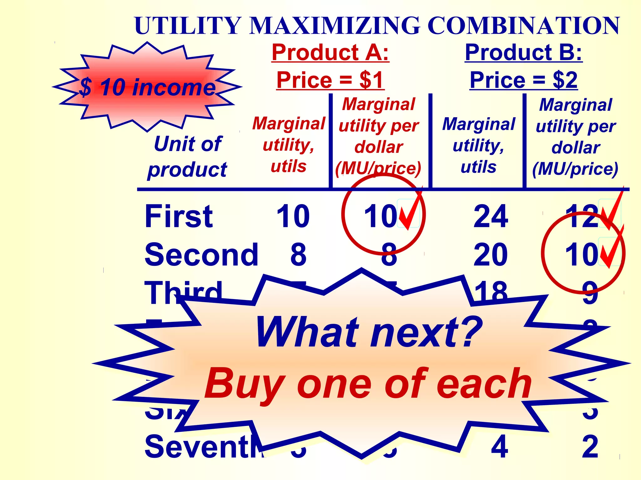 UTILITY MAXIMIZING COMBINATION
$ 10 income
Unit of
product
Product A:
Price = $1
Product B:
Price = $2
Marginal
utility,
utils
Marginal
utility per
dollar
(MU/price)
Marginal
utility,
utils
Marginal
utility per
dollar
(MU/price)
First 10 10 24 12
Second 8 8 20 10
Third 7 7 18 9
Fourth What 6 next?
6 16 8
Fifth Buy 5 one 5 of each
12 6
Sixth 4 4 6 3
Seventh 3 3 4 2