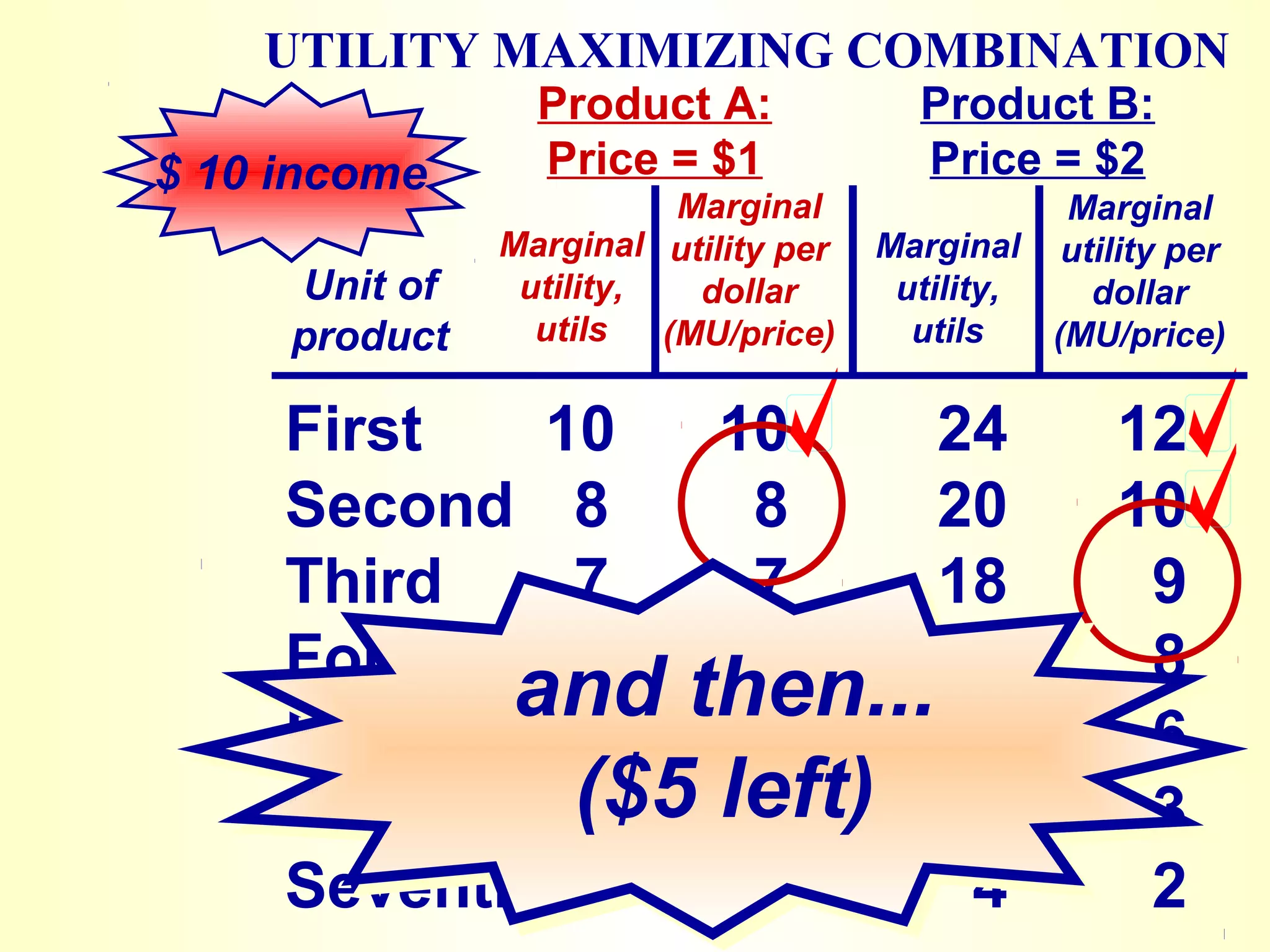 UTILITY MAXIMIZING COMBINATION
$ 10 income
First 10 10 24 12
Second 8 8 20 10
Third 7 7 18 9
Fourth and 6 then...
6 16 8
Fifth 5 ($5 left)
5 12 6
Sixth 4 4 6 3
Seventh 3 3 4 2
Unit of
product
Product A:
Price = $1
Product B:
Price = $2
Marginal
utility,
utils
Marginal
utility per
dollar
(MU/price)
Marginal
utility,
utils
Marginal
utility per
dollar
(MU/price)