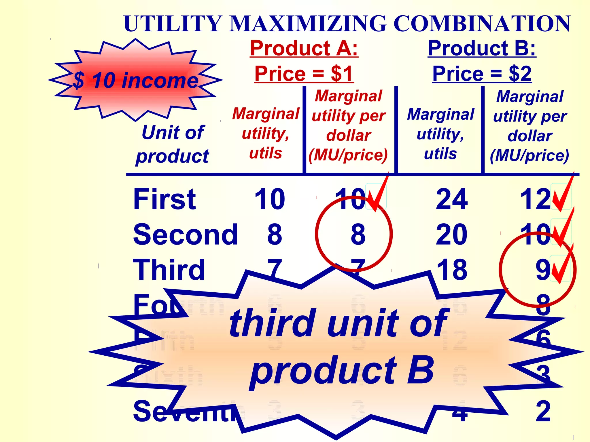 UTILITY MAXIMIZING COMBINATION
$ 10 income
First 10 10 24 12
Second 8 8 20 10
Third 7 7 18 9
Fourth 6 6 16 8
Fifth third 5 unit 5 of
12 6
Sixth product 4 4 B
6 3
Seventh 3 3 4 2
Unit of
product
Product A:
Price = $1
Product B:
Price = $2
Marginal
utility,
utils
Marginal
utility per
dollar
(MU/price)
Marginal
utility,
utils
Marginal
utility per
dollar
(MU/price)