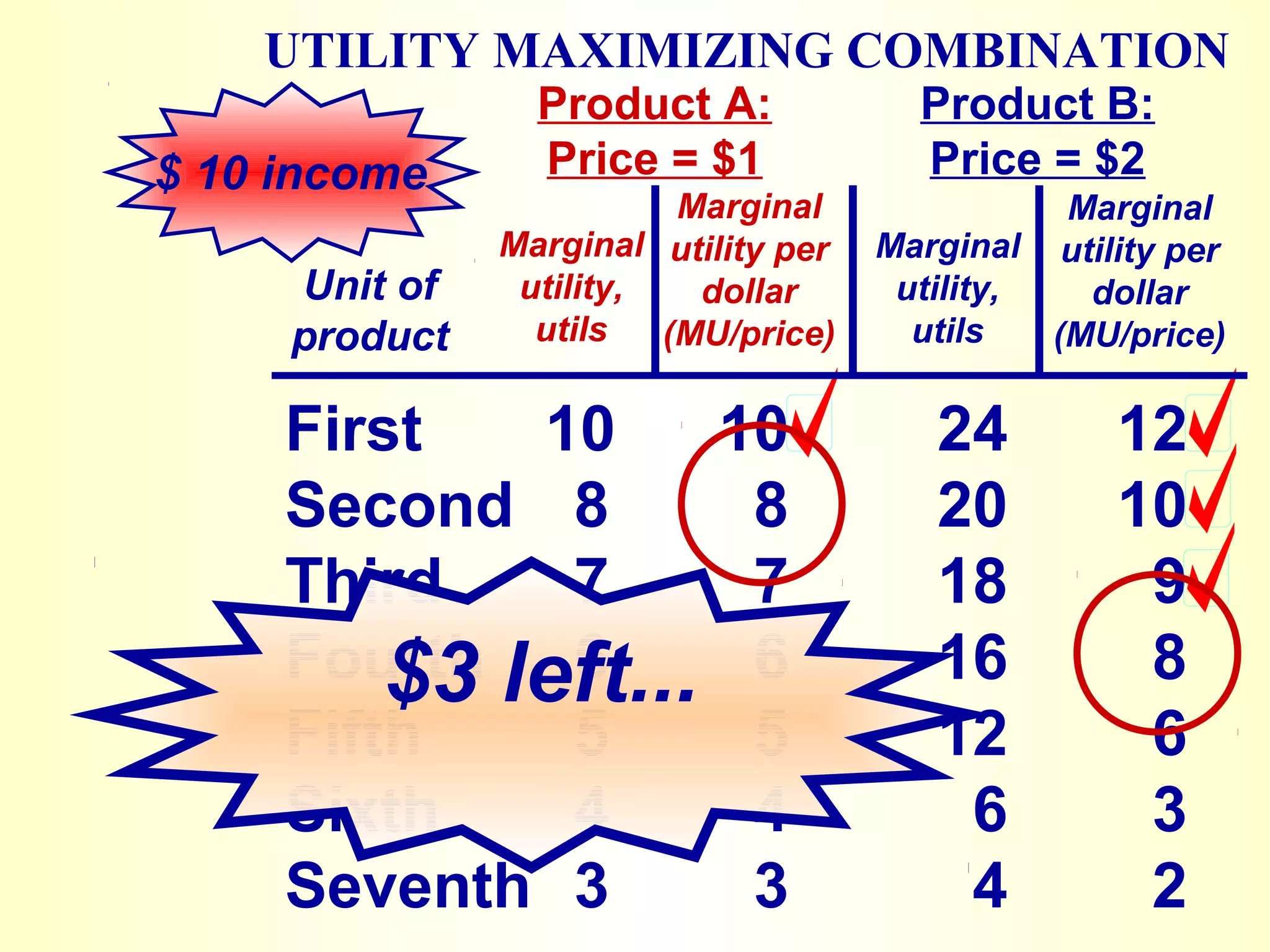 UTILITY MAXIMIZING COMBINATION
$ 10 income
Unit of
product
Product A:
Price = $1
First 10 10 24 12
Second 8 8 20 10
Third 7 7 18 9
Fourth $3 left...
6 6 16 8
Fifth 5 5 12 6
Sixth 4 4 6 3
Seventh 3 3 4 2
Product B:
Price = $2
Marginal
utility,
utils
Marginal
utility per
dollar
(MU/price)
Marginal
utility,
utils
Marginal
utility per
dollar
(MU/price)