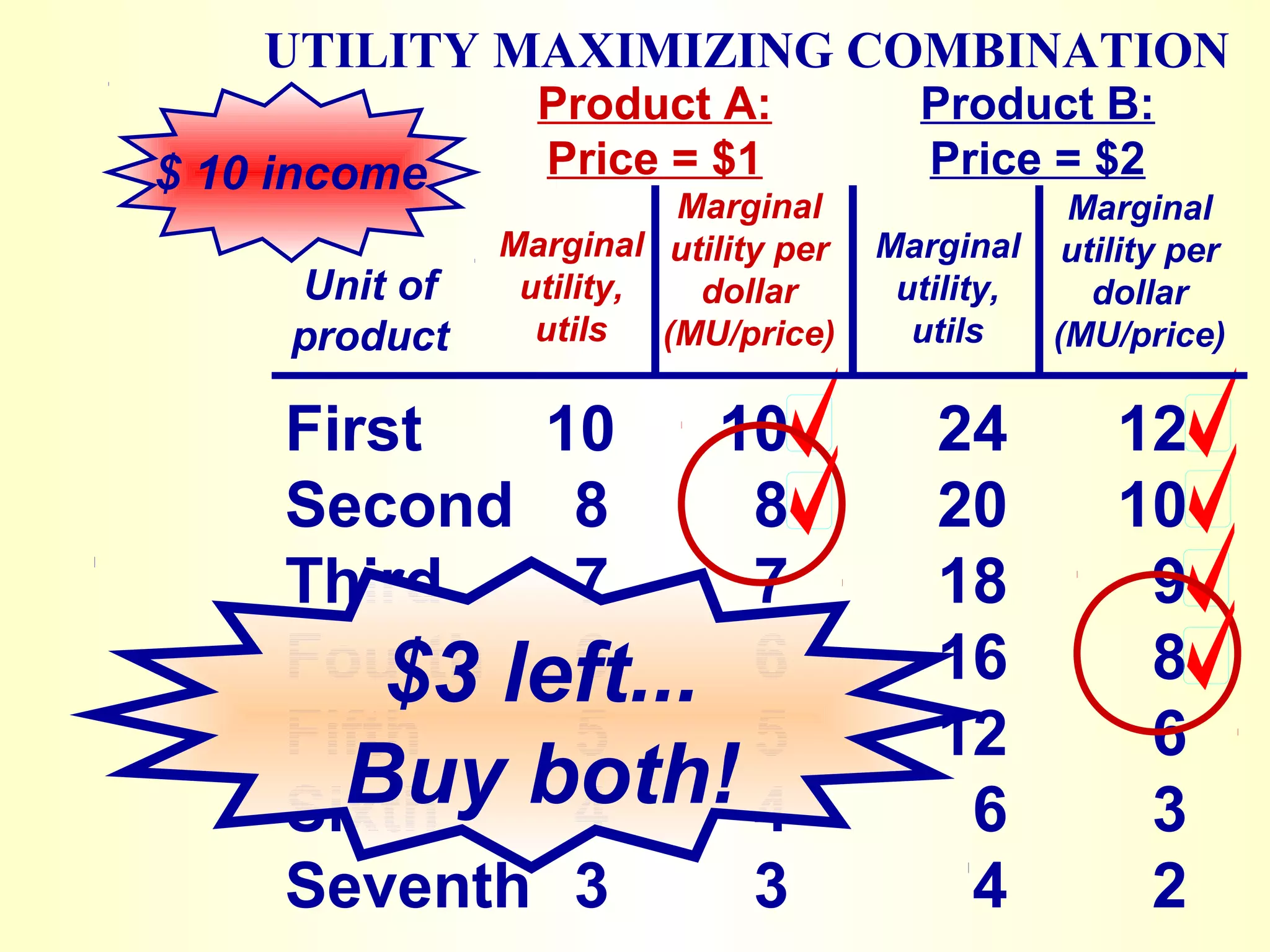 UTILITY MAXIMIZING COMBINATION
$ 10 income
Unit of
product
Product A:
Price = $1
First 10 10 24 12
Second 8 8 20 10
Third 7 7 18 9
Fourth $3 left...
6 6 16 8
Fifth Buy both!
5 5 12 6
Sixth 4 4 6 3
Seventh 3 3 4 2
Product B:
Price = $2
Marginal
utility,
utils
Marginal
utility per
dollar
(MU/price)
Marginal
utility,
utils
Marginal
utility per
dollar
(MU/price)