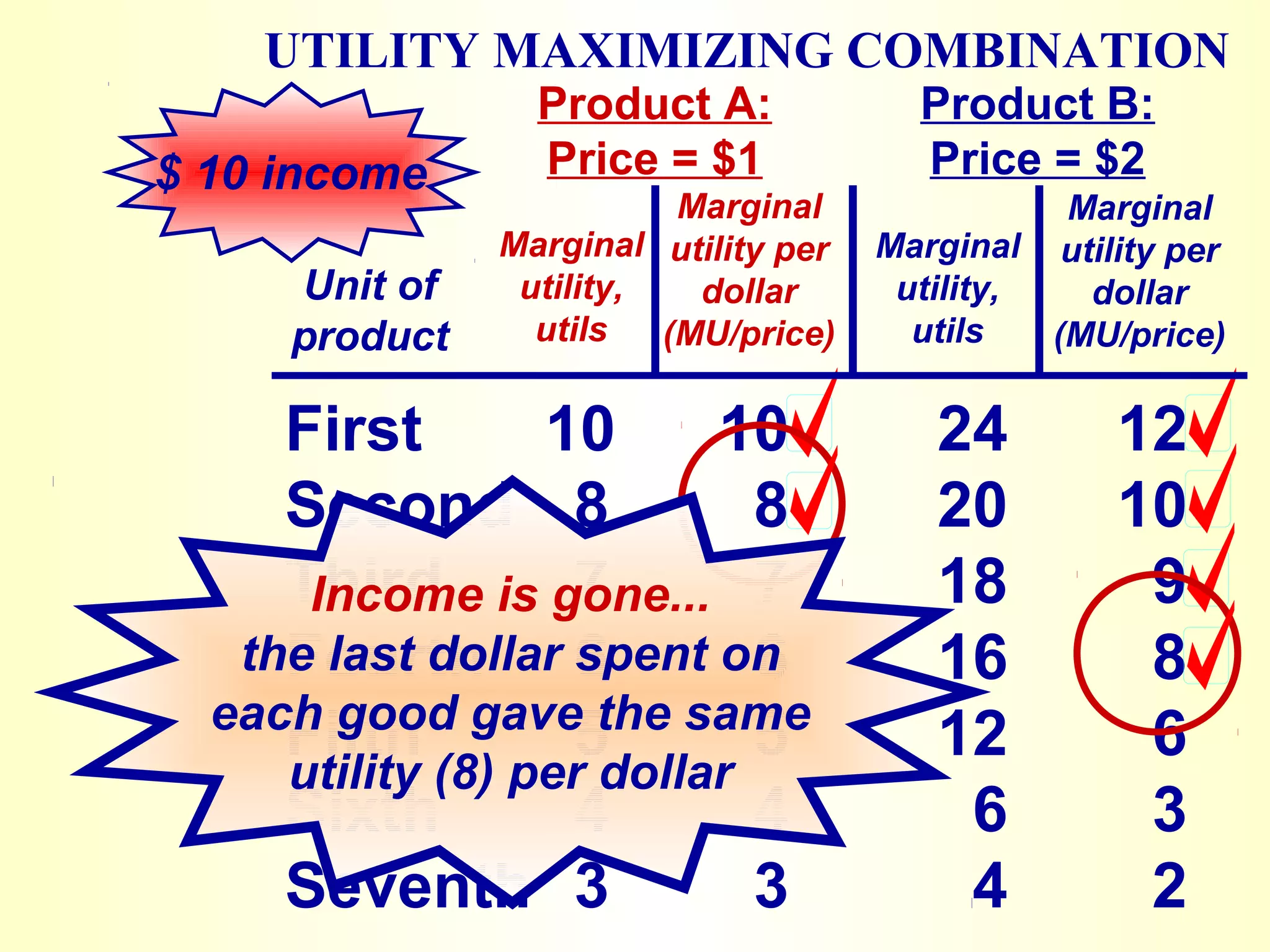 UTILITY MAXIMIZING COMBINATION
$ 10 income
Unit of
product
Product A:
Price = $1
First 10 10 24 12
Second 8 8 20 10
Third Income is gone...
7 7 18 9
Fourth 6 6 16 8
Fifth 5 5 12 6
Sixth 4 4 6 3
Seventh 3 3 4 2
the last dollar spent on
each good gave the same
utility (8) per dollar
Product B:
Price = $2
Marginal
utility,
utils
Marginal
utility per
dollar
(MU/price)
Marginal
utility,
utils
Marginal
utility per
dollar
(MU/price)