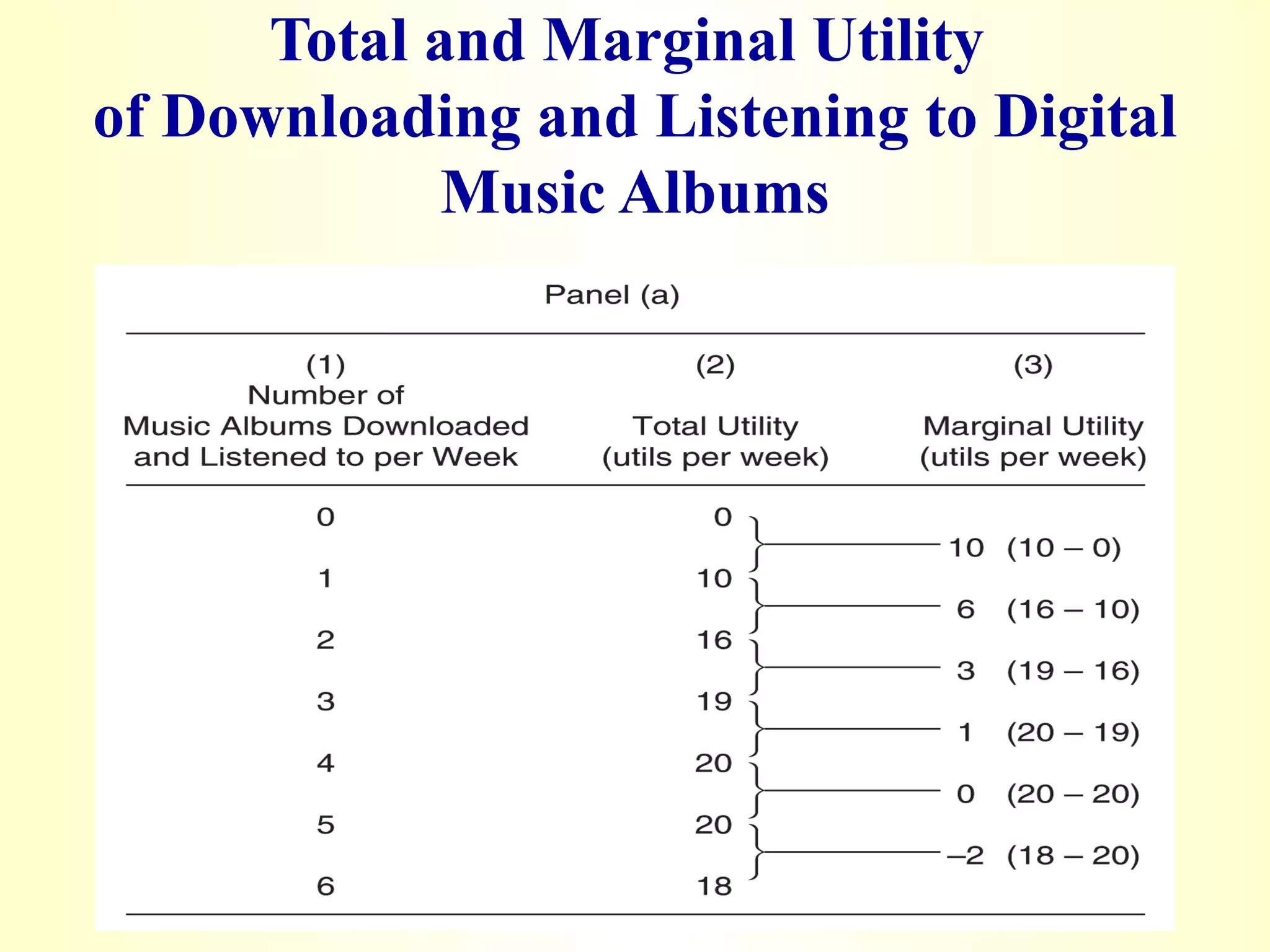 4
Total and Marginal Utility
of Downloading and Listening to Digital
Music Albums